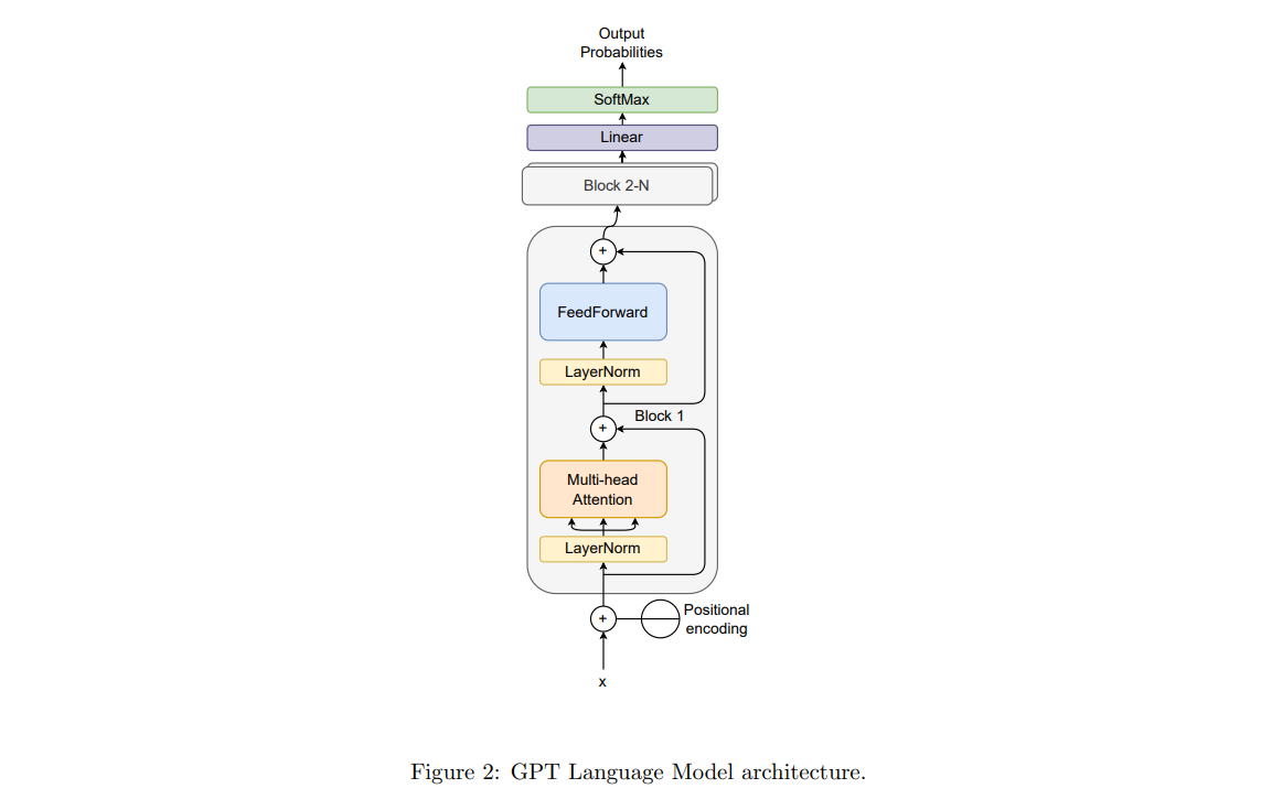 Diagram of the GPT language model architecture