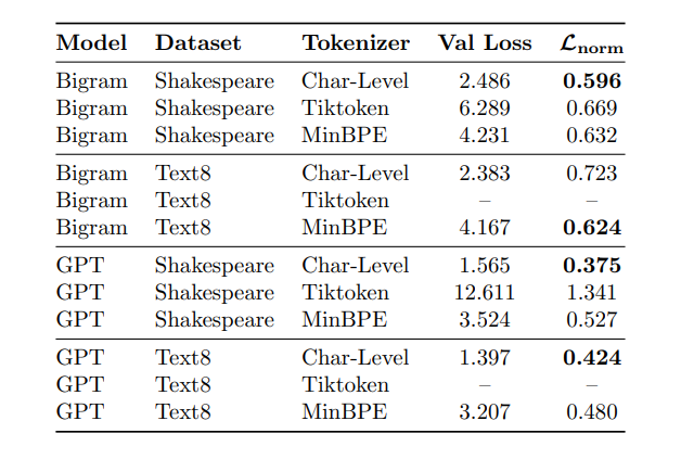 MiniGPT model evaluation results