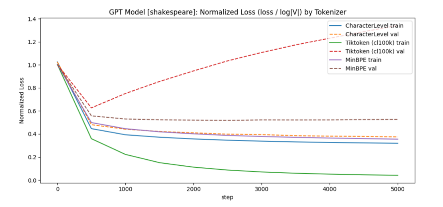 Training and validation loss by tokenizer