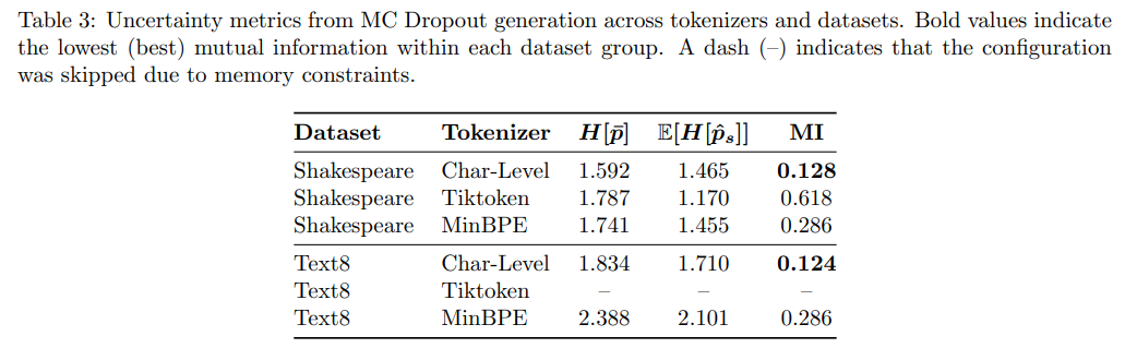 Monte Carlo dropout uncertainty metrics