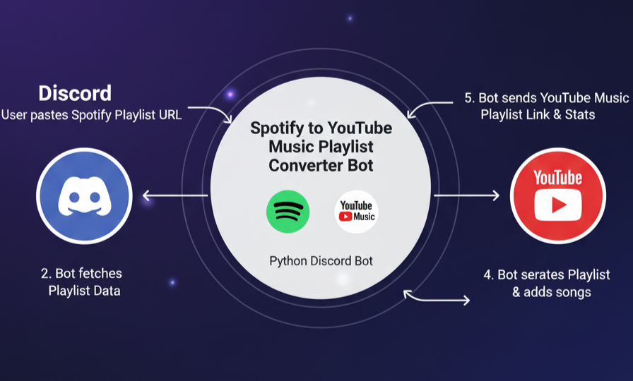 Playlist Converter